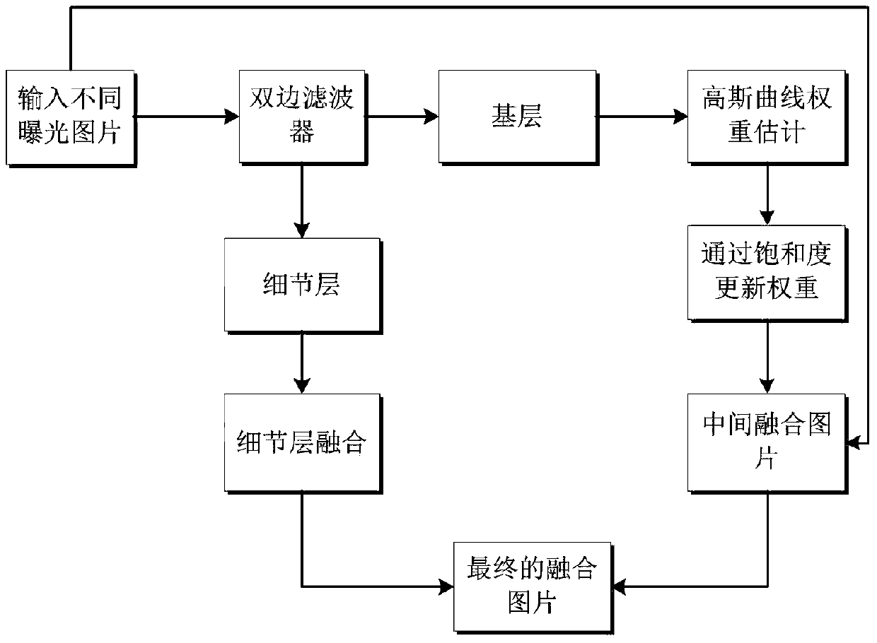 Multi-exposure image integration method based on bilateral filtering