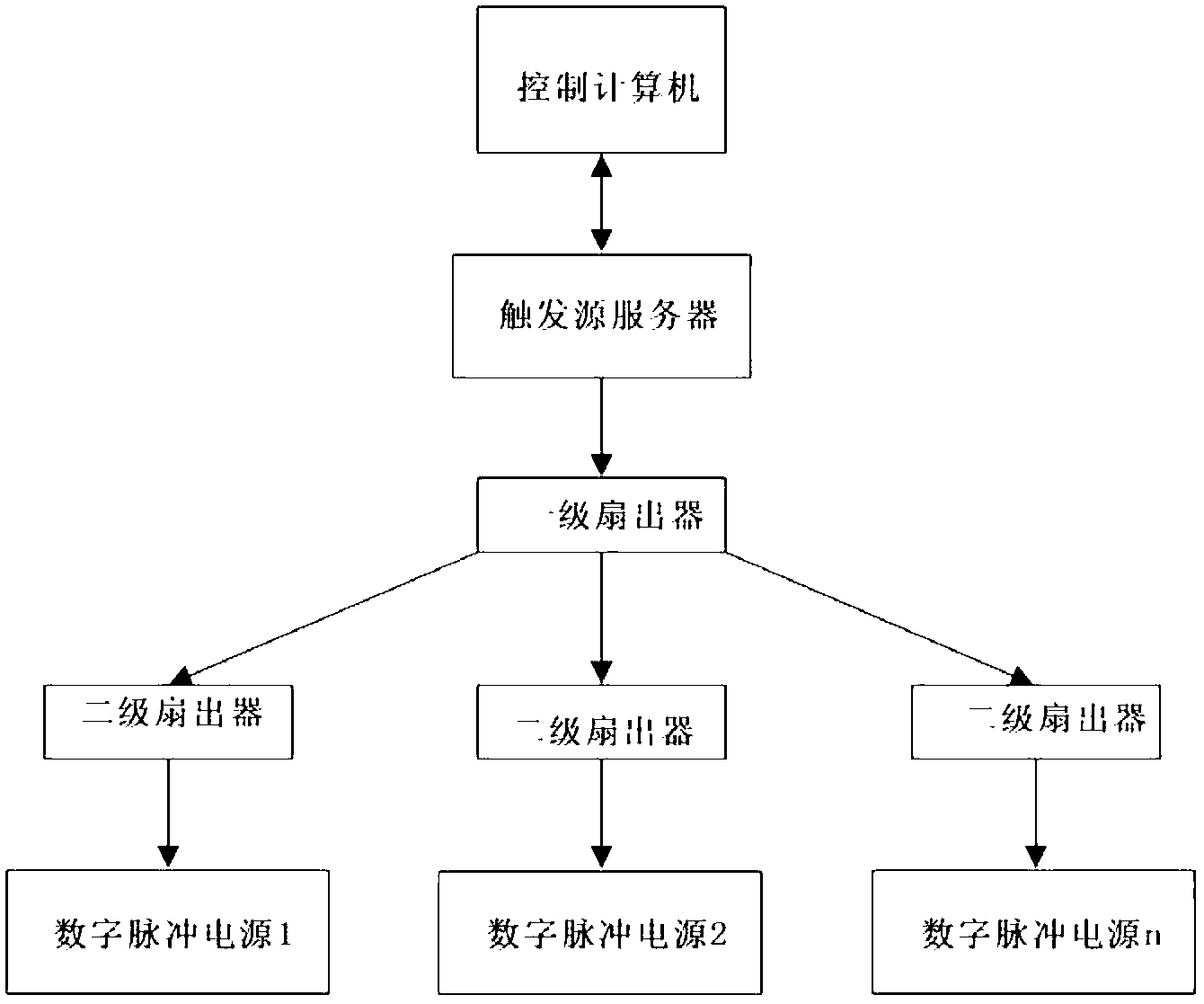 Digital pulse power supply synchronous timing trigger system