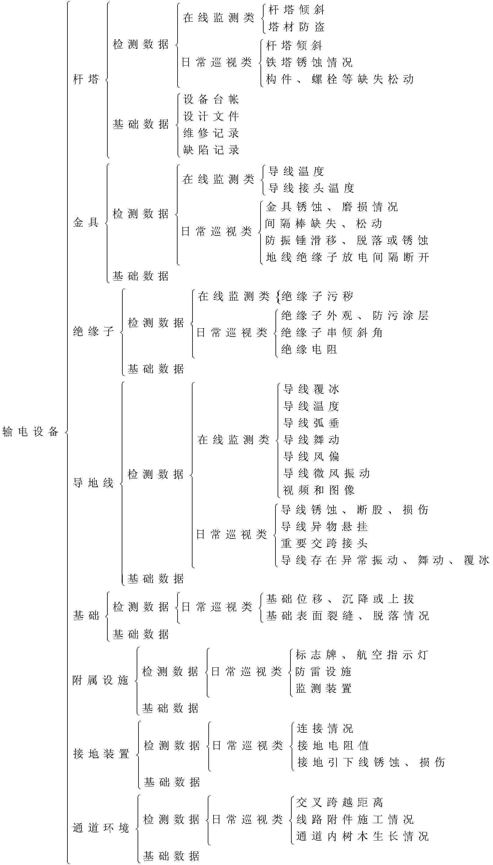 State evaluation method for power transmission equipment