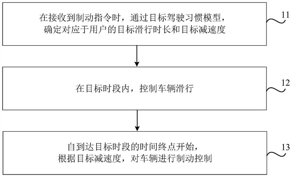 Vehicle control method and device, medium, equipment and vehicle