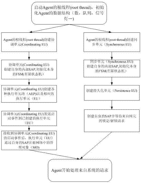 A parallel processing method and structure of an agent (agent) suitable for distributed communication middleware