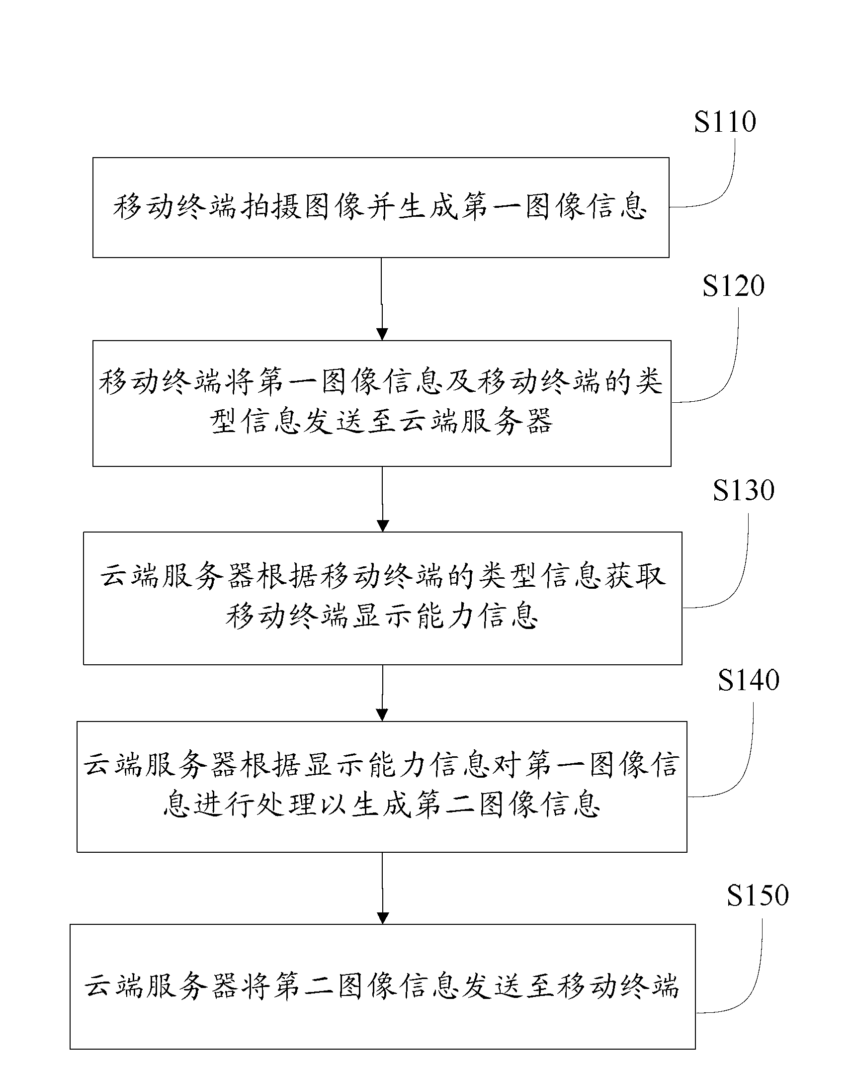 Shooting optimization method, system and device of mobile terminal