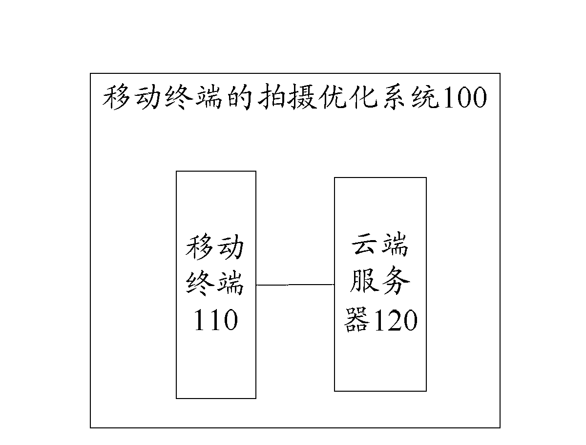 Shooting optimization method, system and device of mobile terminal