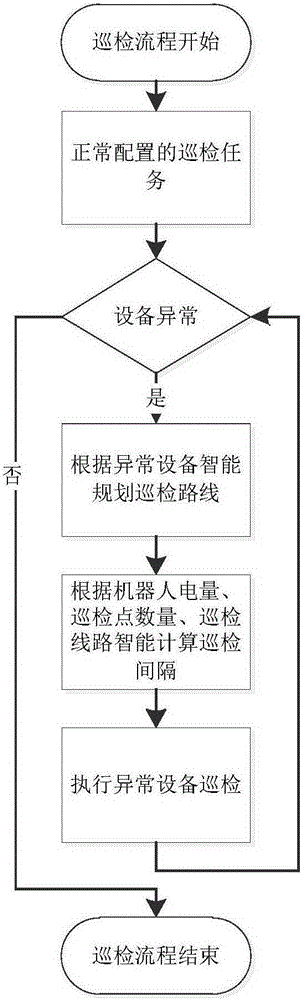 Intelligent route inspection method for abnormal equipment based on transformer route inspection robot