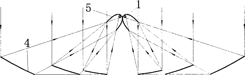 Compound Curved Surface Secondary Reflection Concentrator