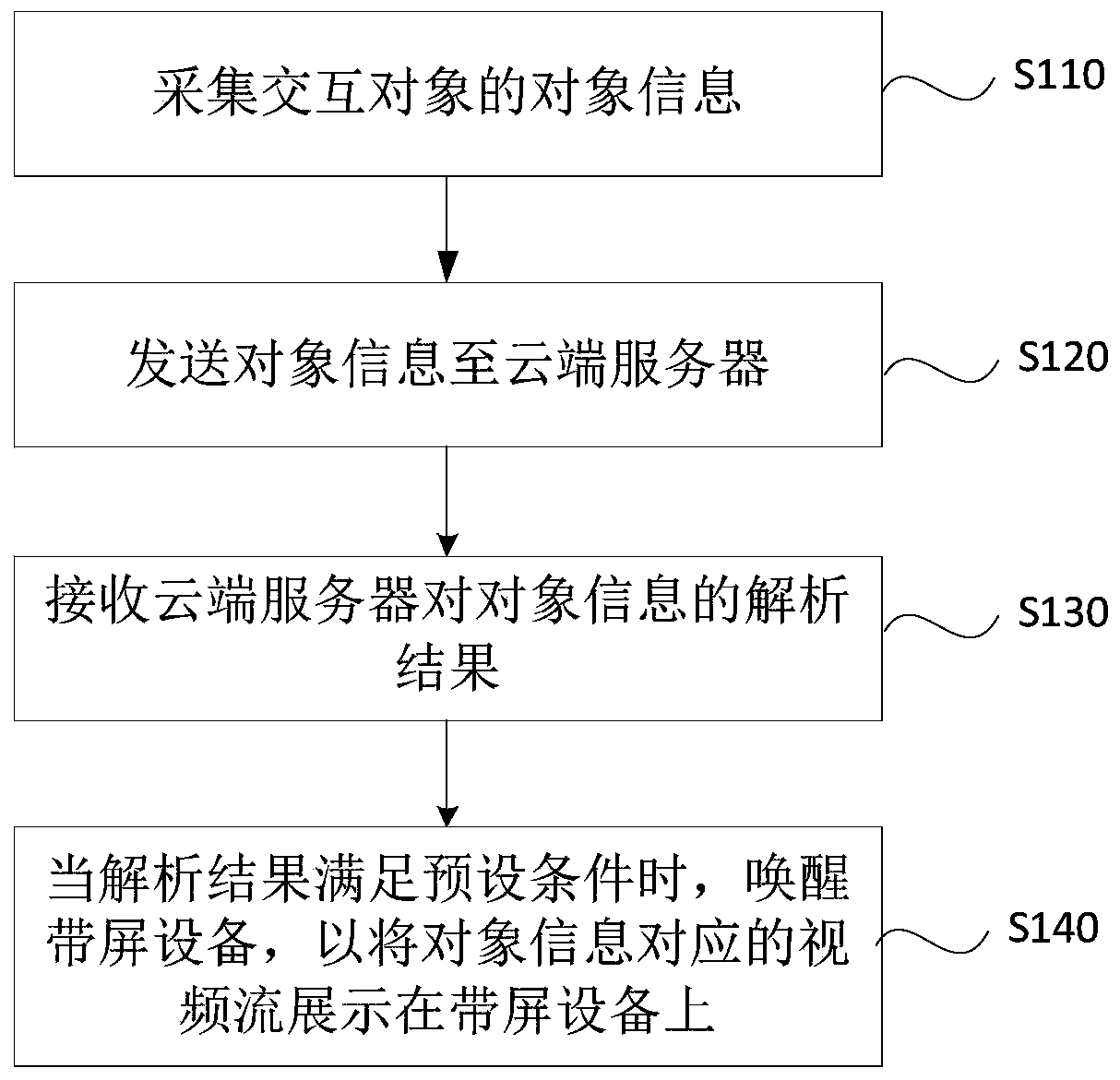 Interaction method, device and system and storage medium