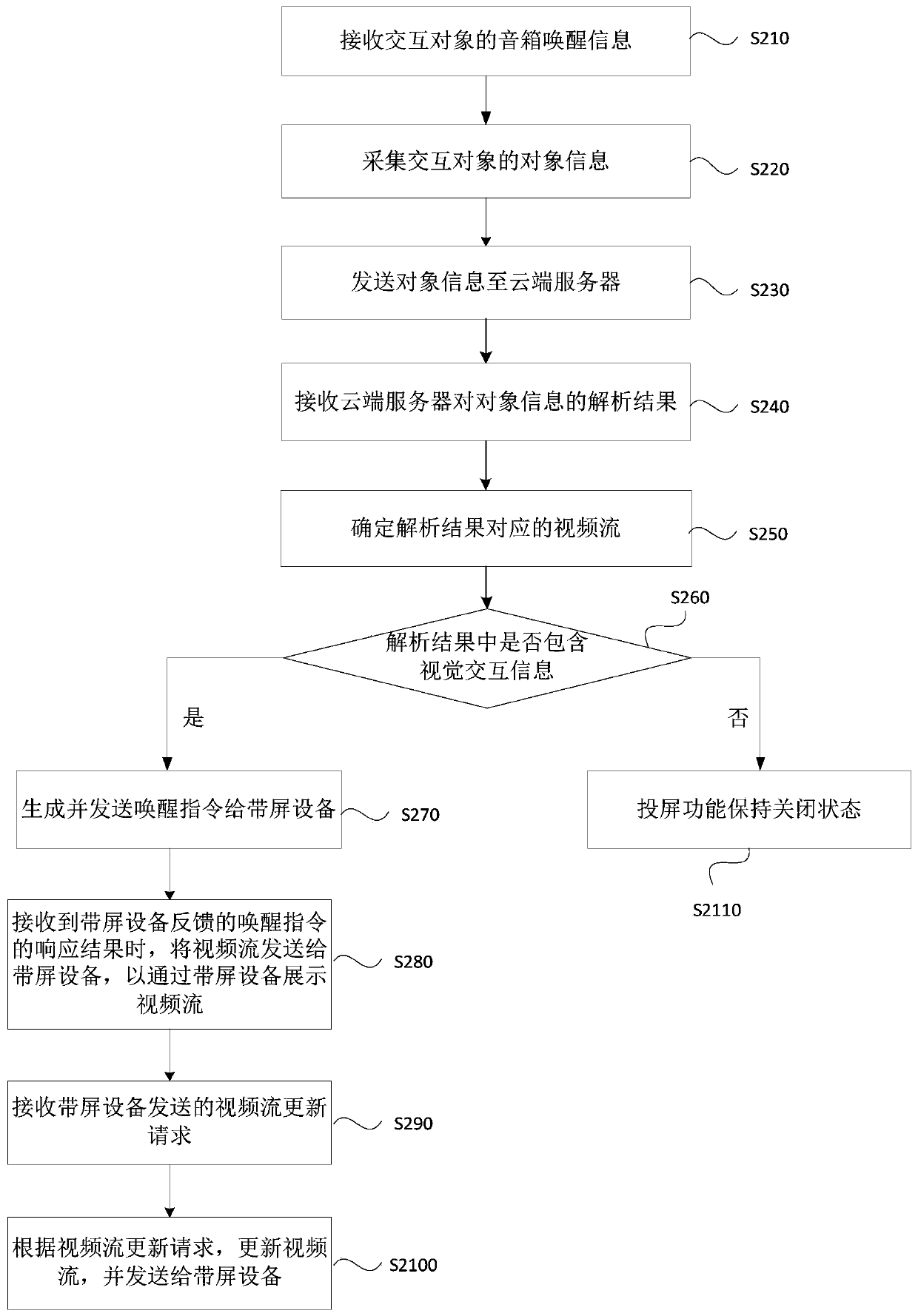 Interaction method, device and system and storage medium