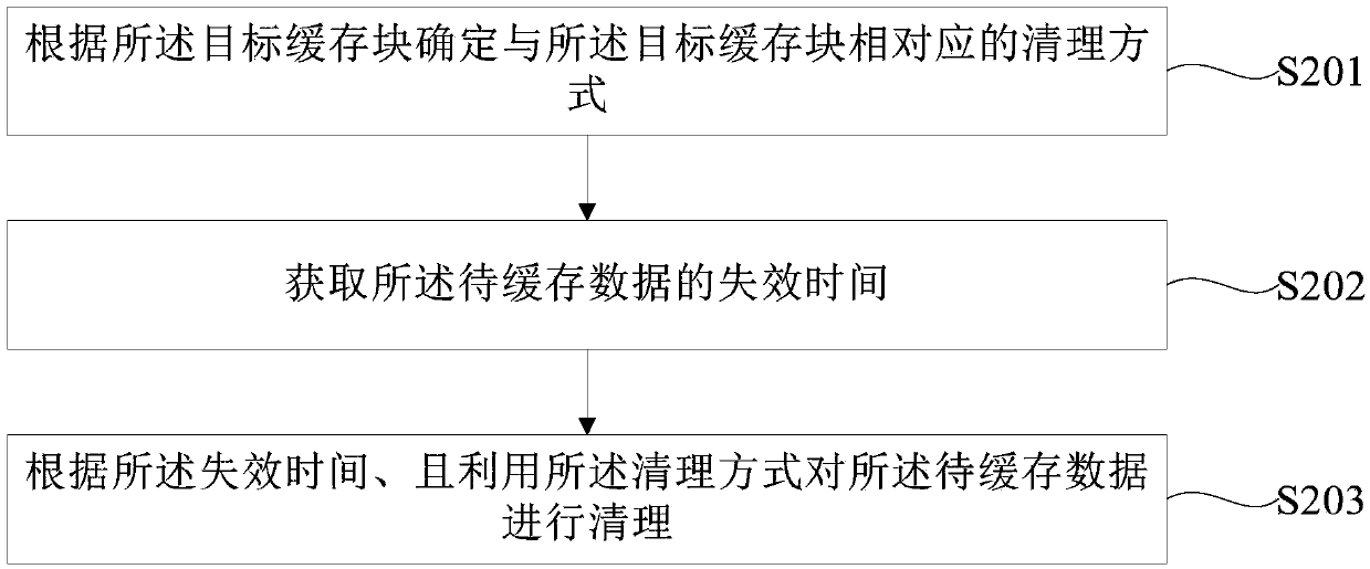 Data caching method and device, terminal and computer readable storage medium