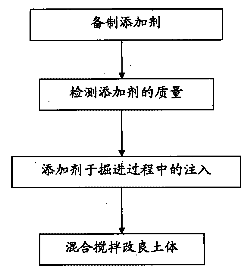 Improved construction method of soil mass of extra-large-diameter soil pressure balancing shield on soft soil stratum