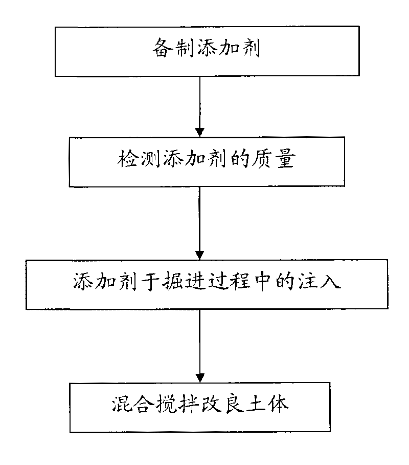 Improved construction method of soil mass of extra-large-diameter soil pressure balancing shield on soft soil stratum