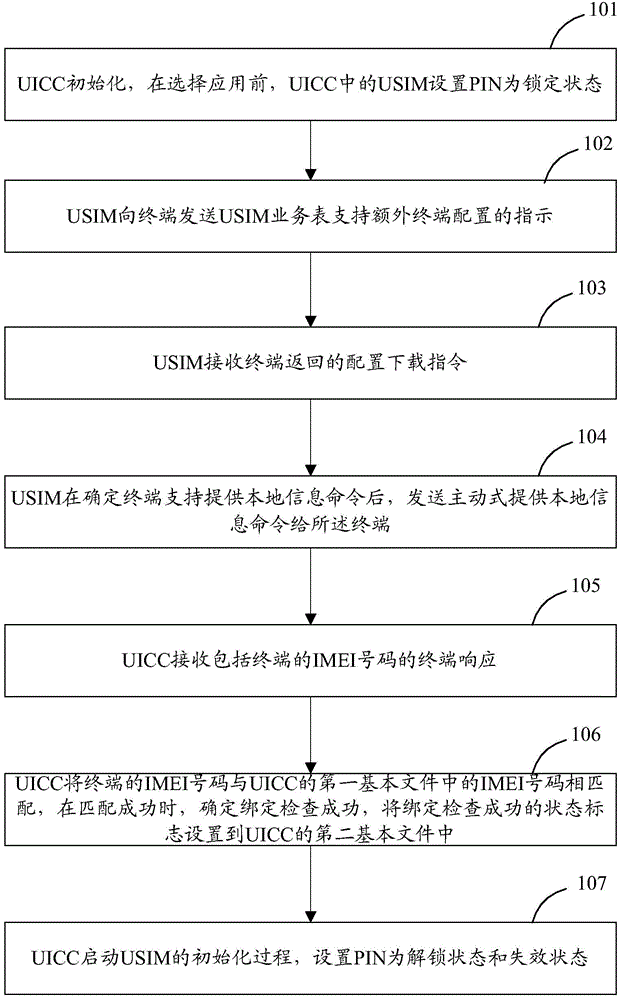 Smart card dynamic binding method, device and system