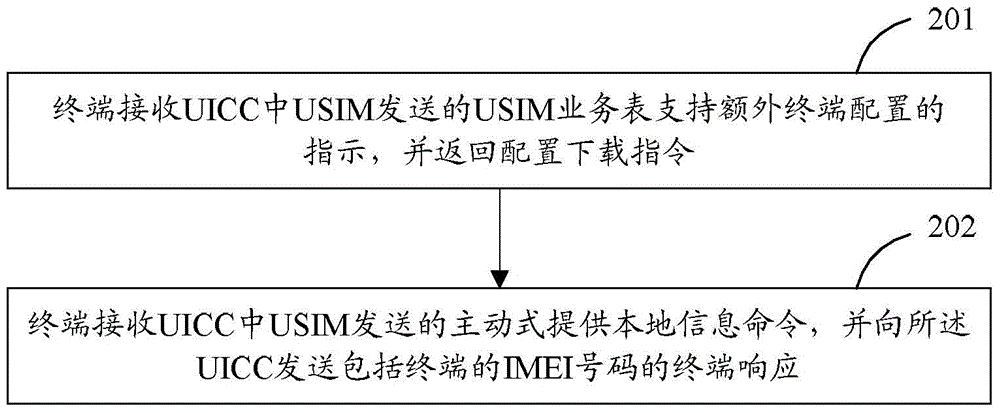 Smart card dynamic binding method, device and system