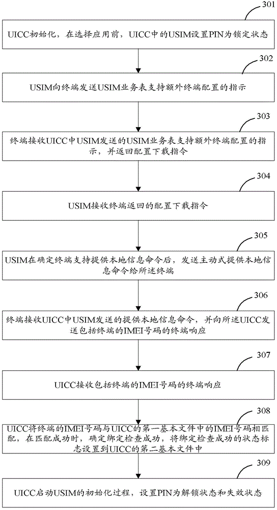 Smart card dynamic binding method, device and system