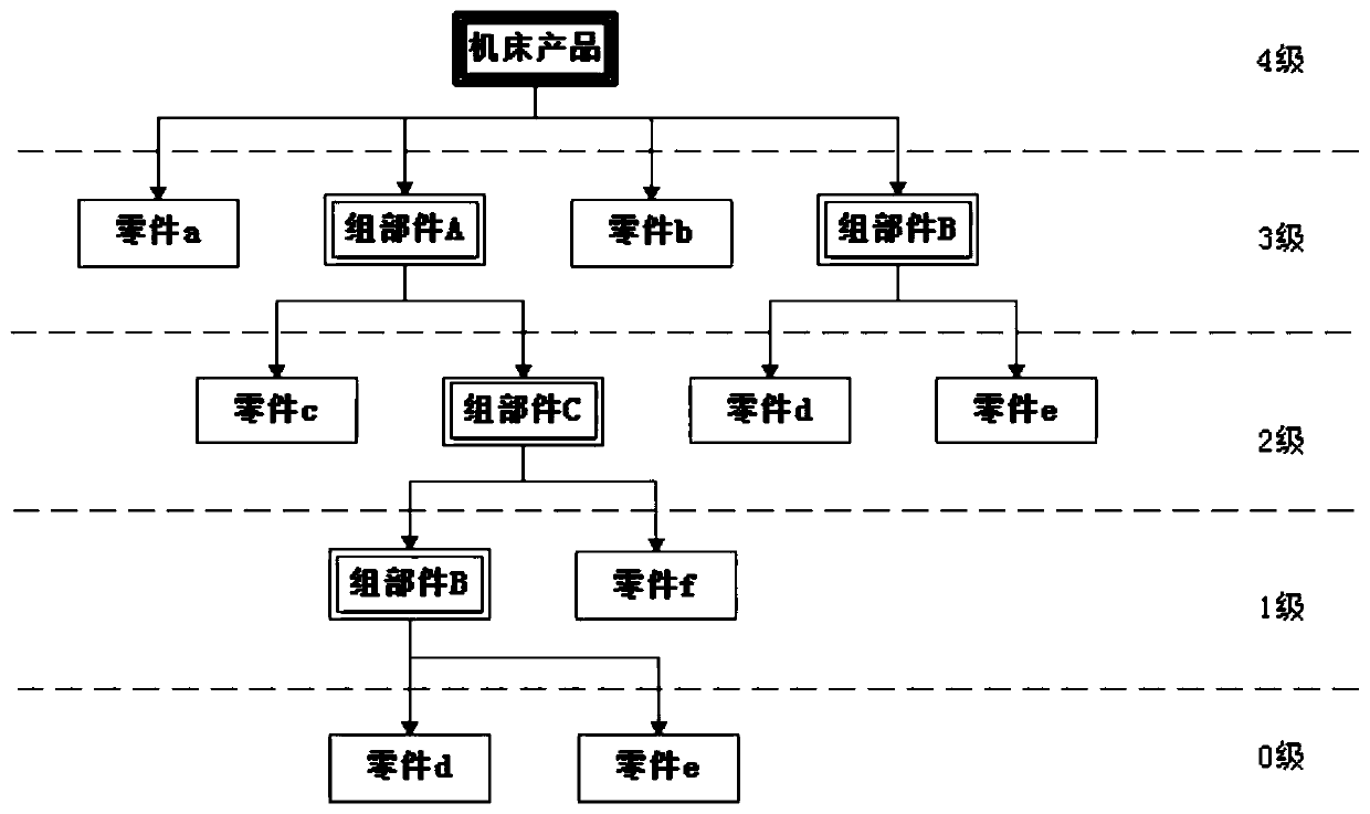 Machine tool manufacturing BOM storage query and tree structure construction method based on MES system