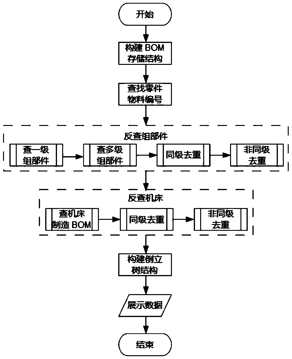 Machine tool manufacturing BOM storage query and tree structure construction method based on MES system