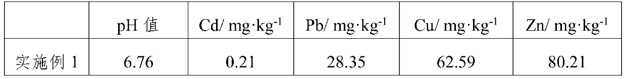 Effective remediation method for heavy metal soil pollution