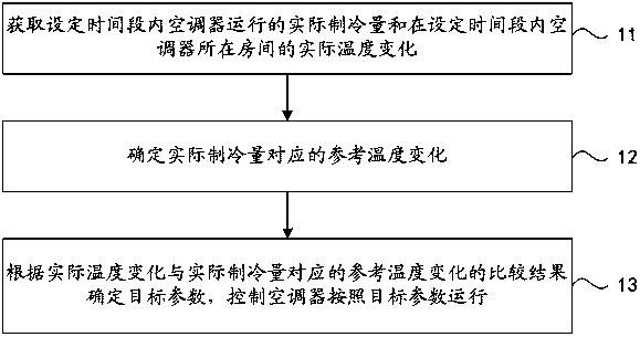 A method for controlling cooling operation of an air conditioner