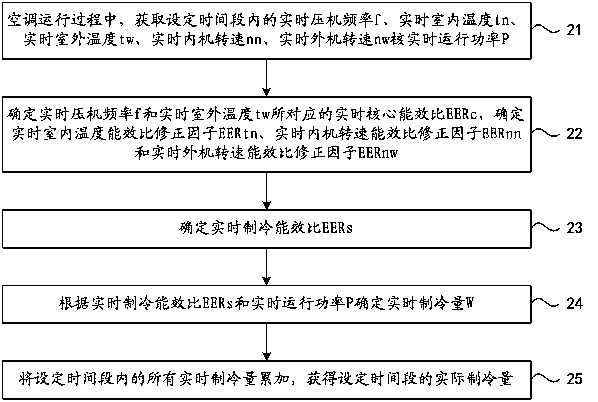 A method for controlling cooling operation of an air conditioner