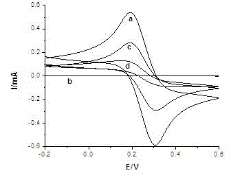 Method for utilizing molecularly imprinted electrochemical sensor to detect trace gibberellin A3