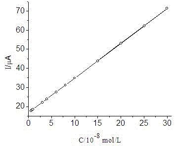 Method for utilizing molecularly imprinted electrochemical sensor to detect trace gibberellin A3