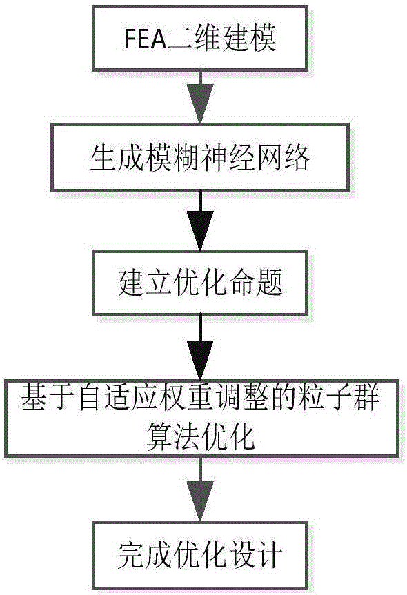 Optimal design method for block rotor switched reluctance motor