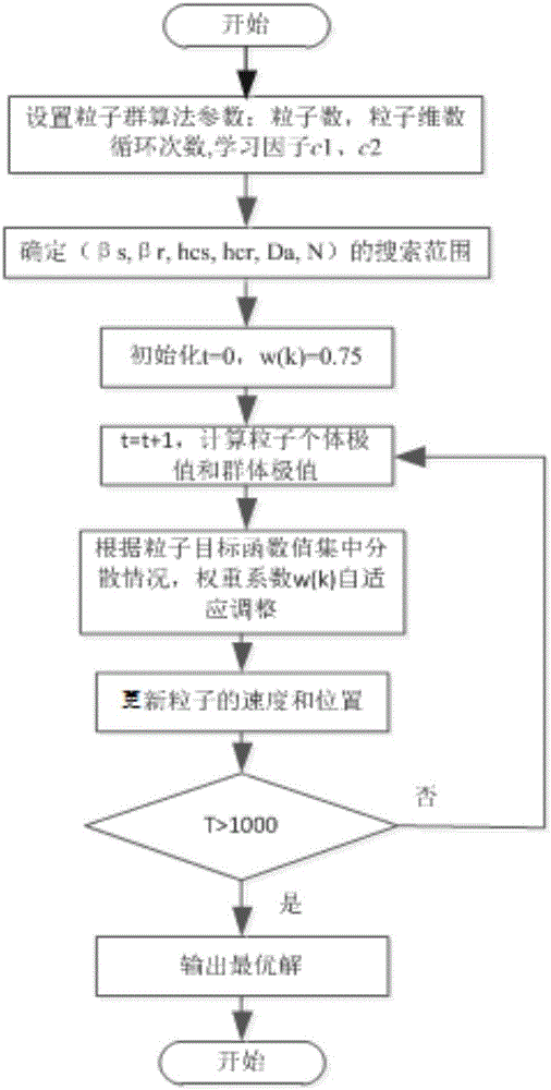 Optimal design method for block rotor switched reluctance motor