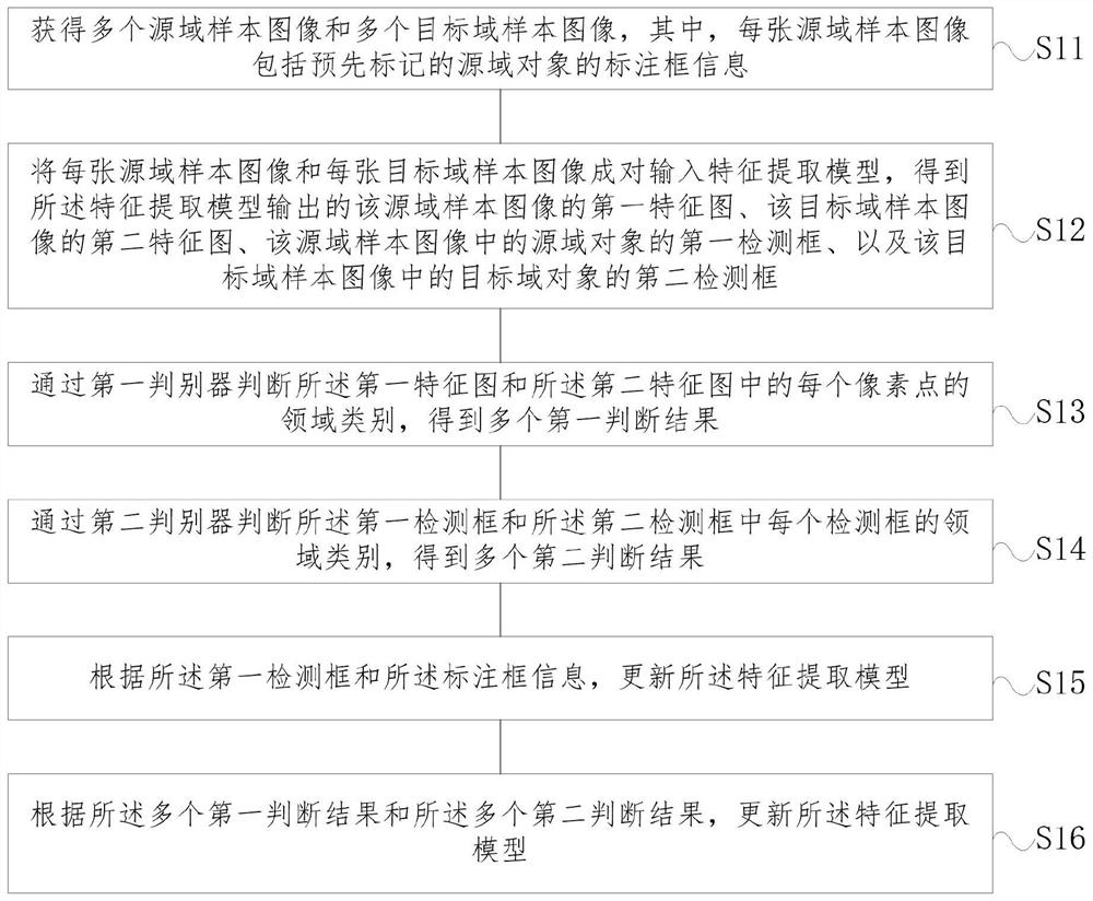 Model training method and device, target detection method and device, equipment and storage medium