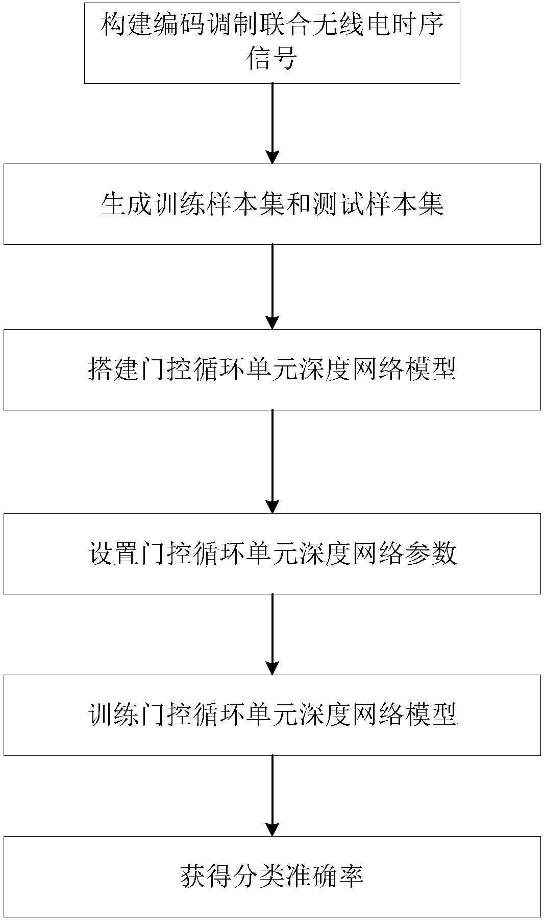 Intelligent time sequence signal classification method based on gate control circulation unit deep network