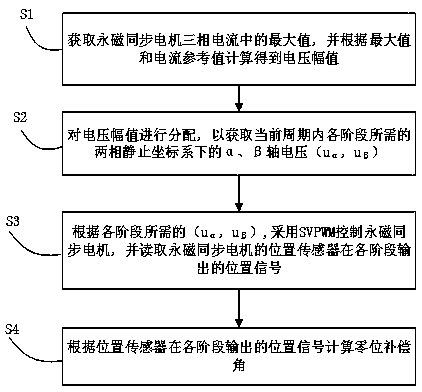 Zero position self-learning method and system for position sensor of permanent magnet synchronous motor