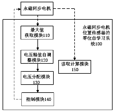 Zero position self-learning method and system for position sensor of permanent magnet synchronous motor