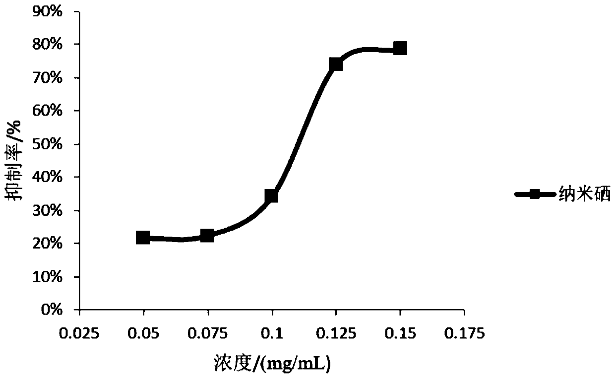 Preparation method and application of nano-selenium