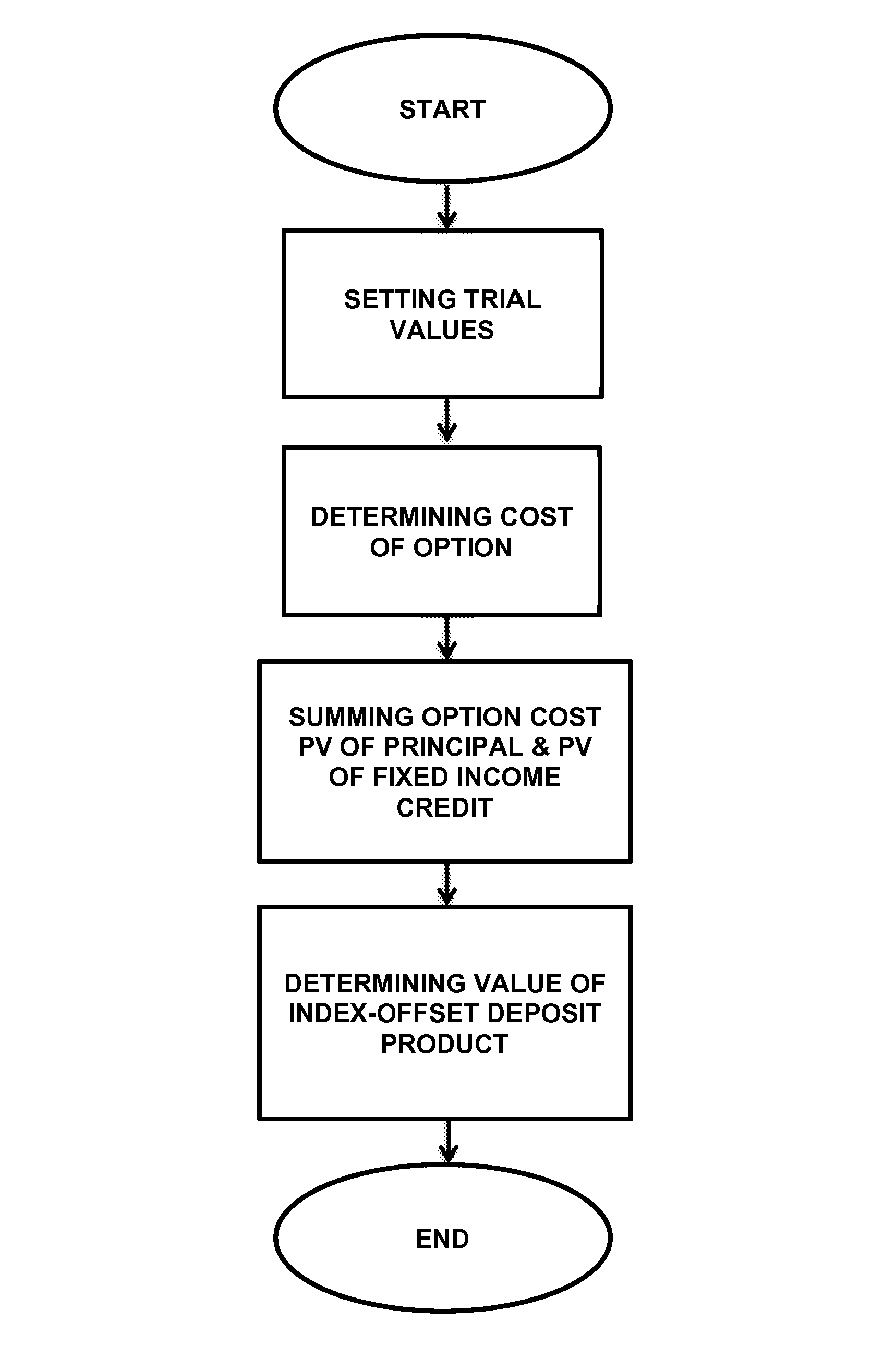 Computer based system for pricing an index-offset deposit product