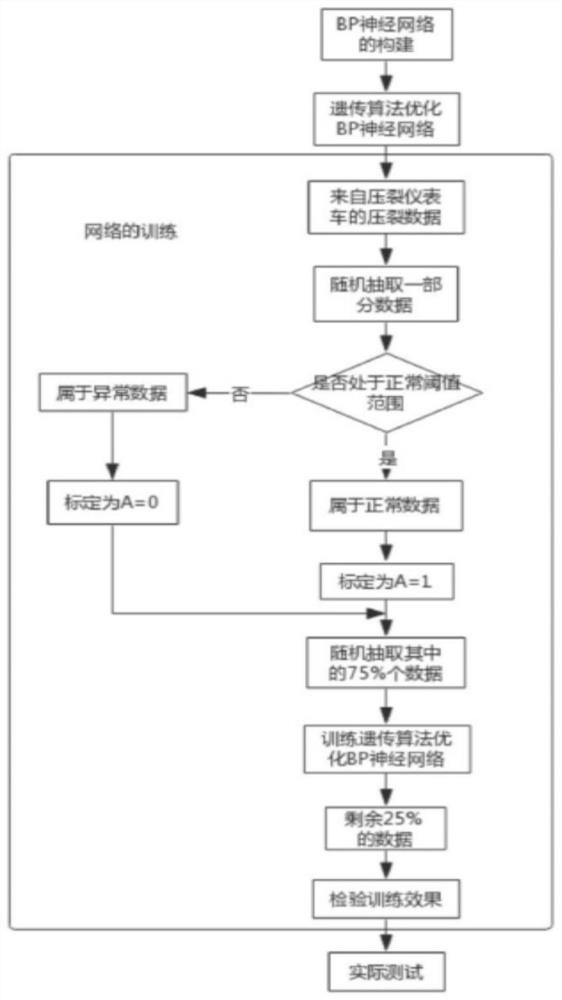 A fracturing data cleaning method based on genetic algorithm optimized bp neural network