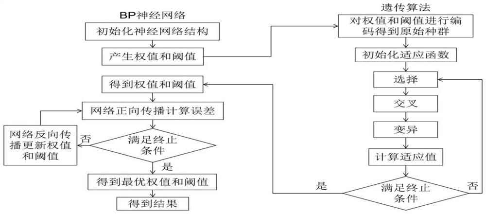 A fracturing data cleaning method based on genetic algorithm optimized bp neural network