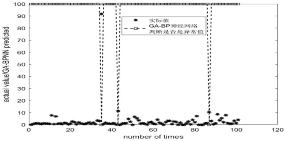 A fracturing data cleaning method based on genetic algorithm optimized bp neural network