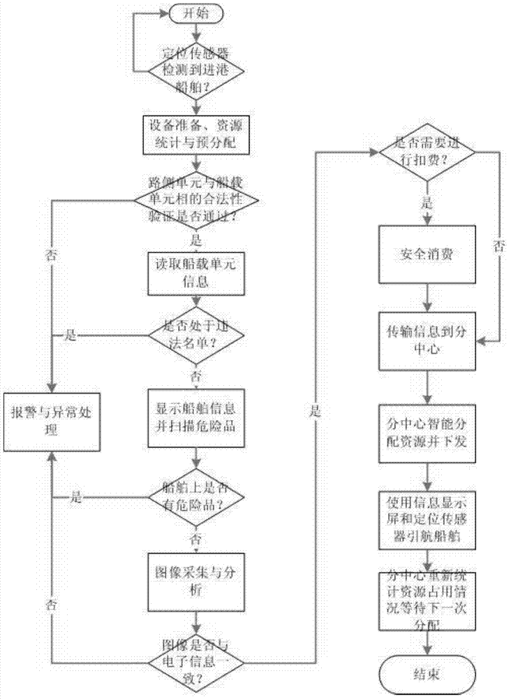 Intelligent port vessel management method and system