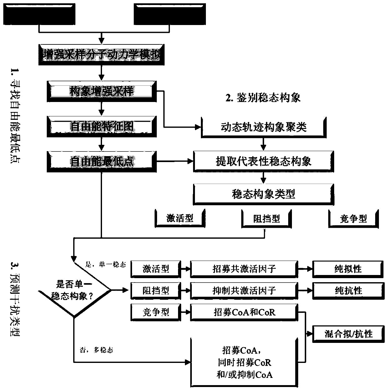 Hybrid pseudo-estrogen and anti-estrogen disruptor recognition method based on enhanced sampling molecular dynamics simulation