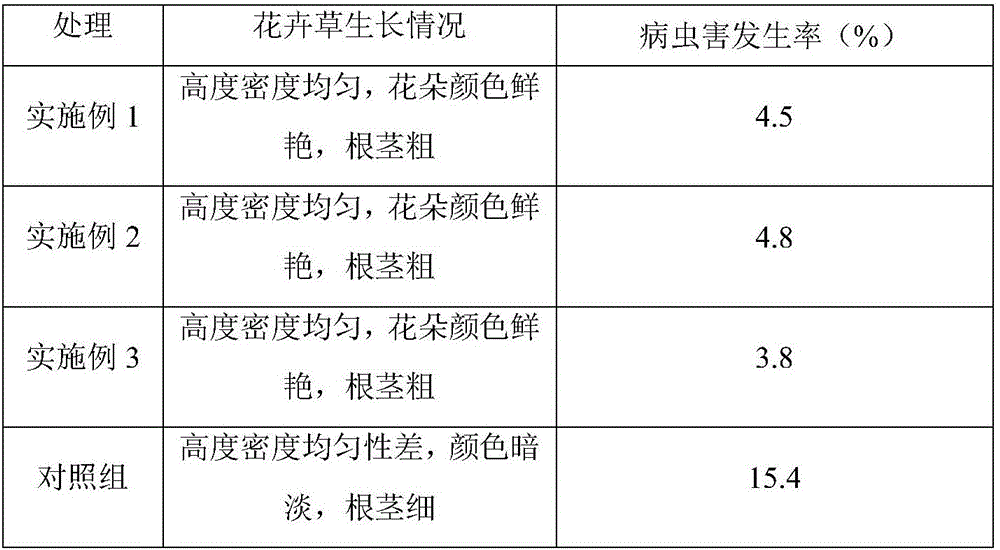 Special sustained and controlled release fertilizer for flowers, and preparation method thereof