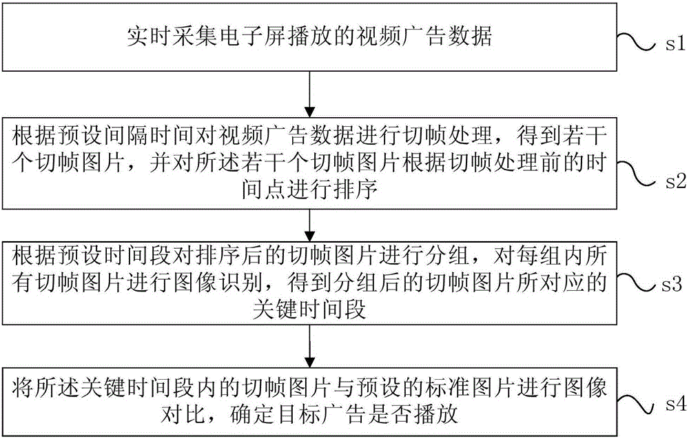 Video advertisement monitoring method and device