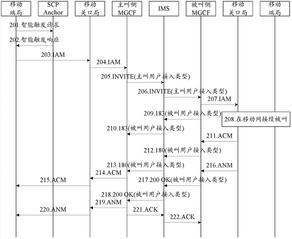 Method and device for cancelling echoes