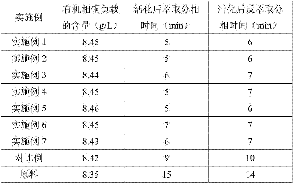 Special complexing agent for copper extractant and preparation method thereof