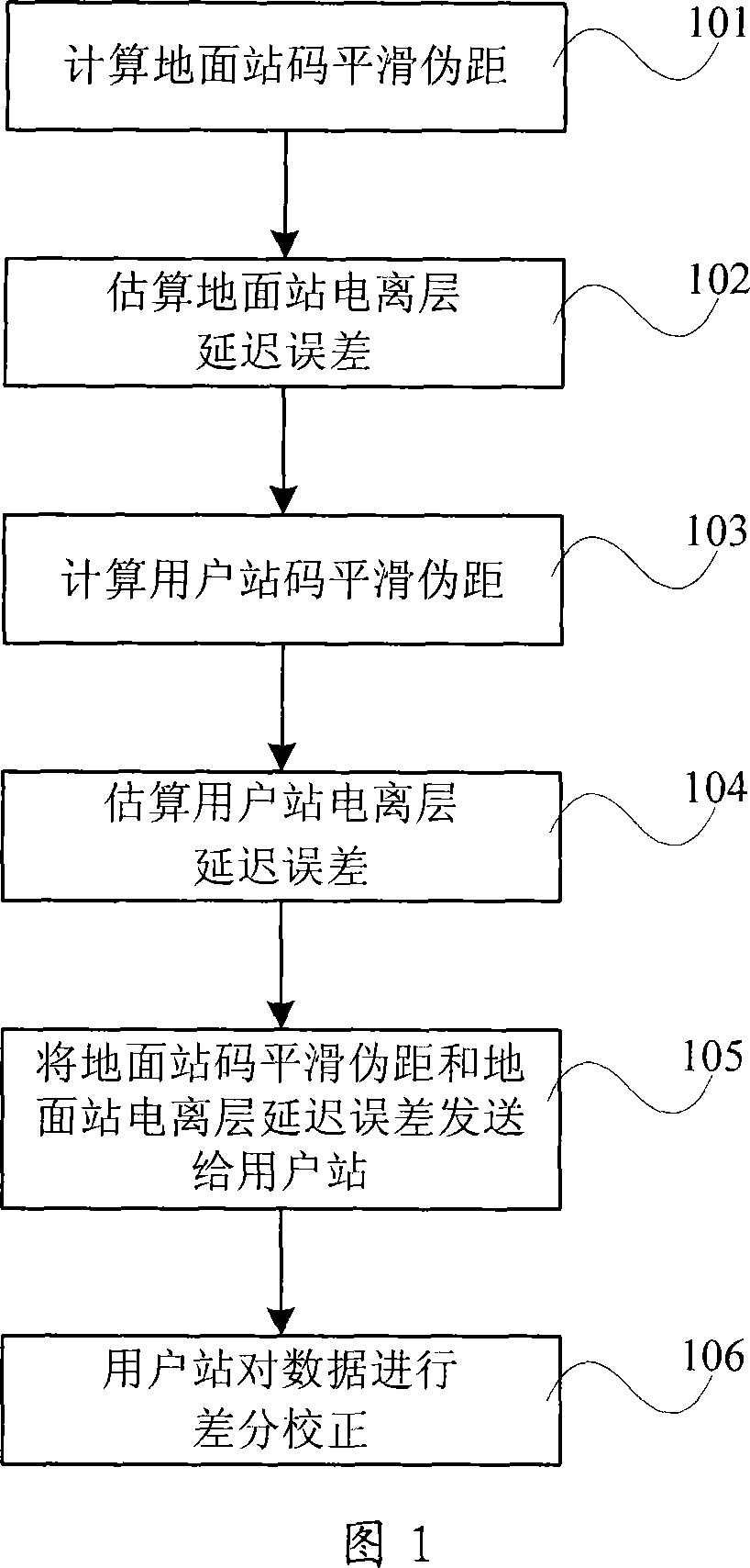 Error separation method based on foundation strength system and foundation strength system