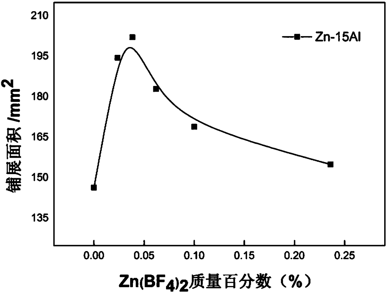 A cesium-rubidium brazing flux containing zinc fluorine borate