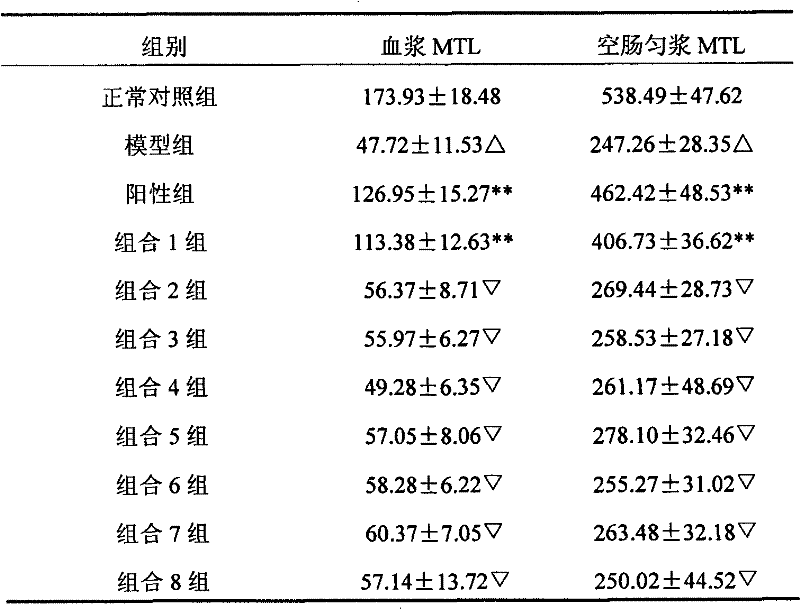 Traditional Chinese medicine extract composition for treating gastrointestinal dysfunction or irritable bowel syndrome, preparation method and application in preparation of medicine