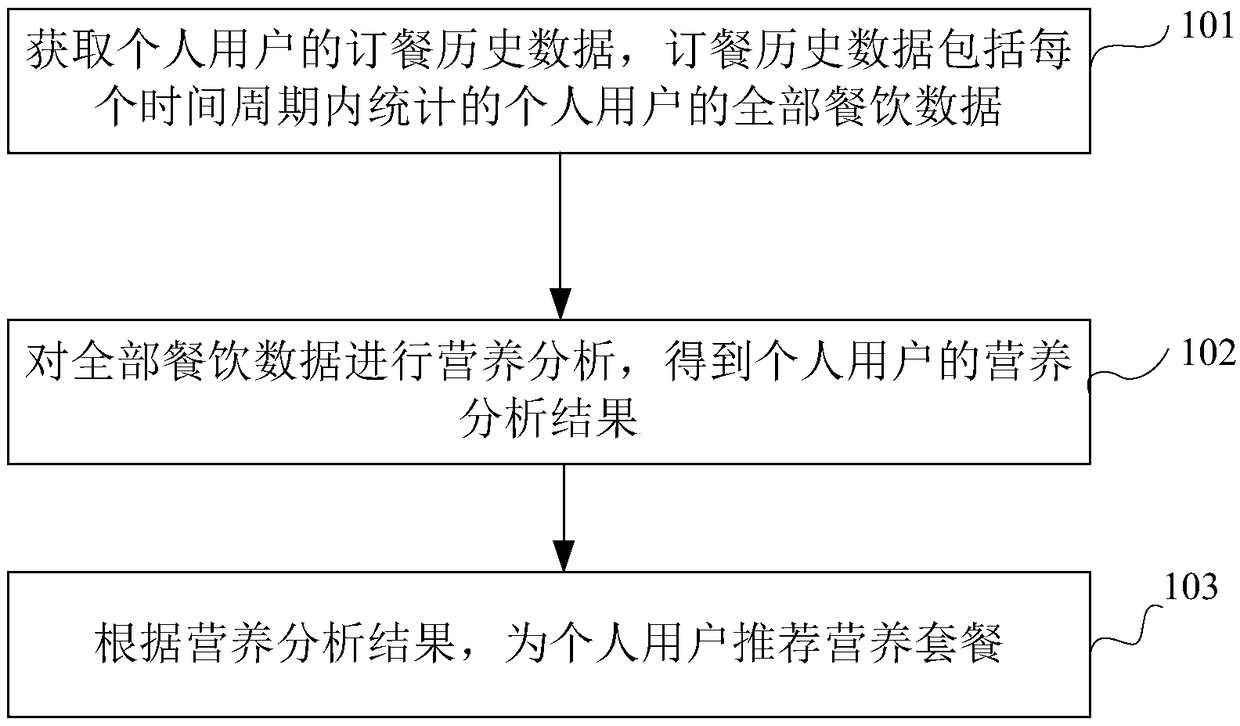 Nutritional set meal recommendation method and device