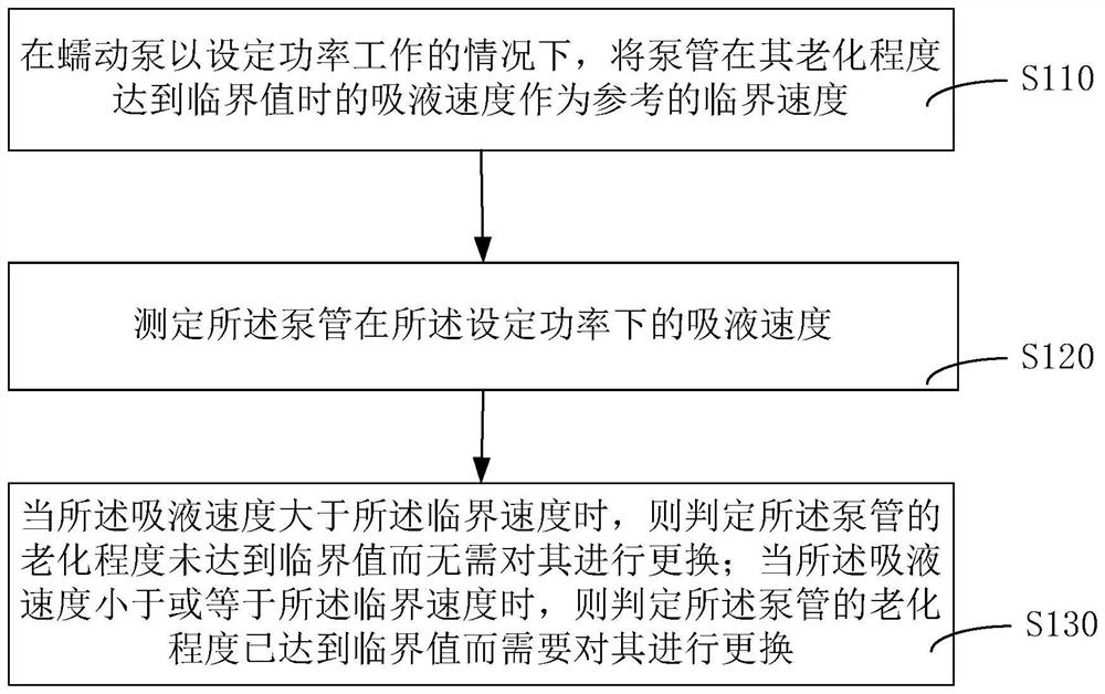 Detection method