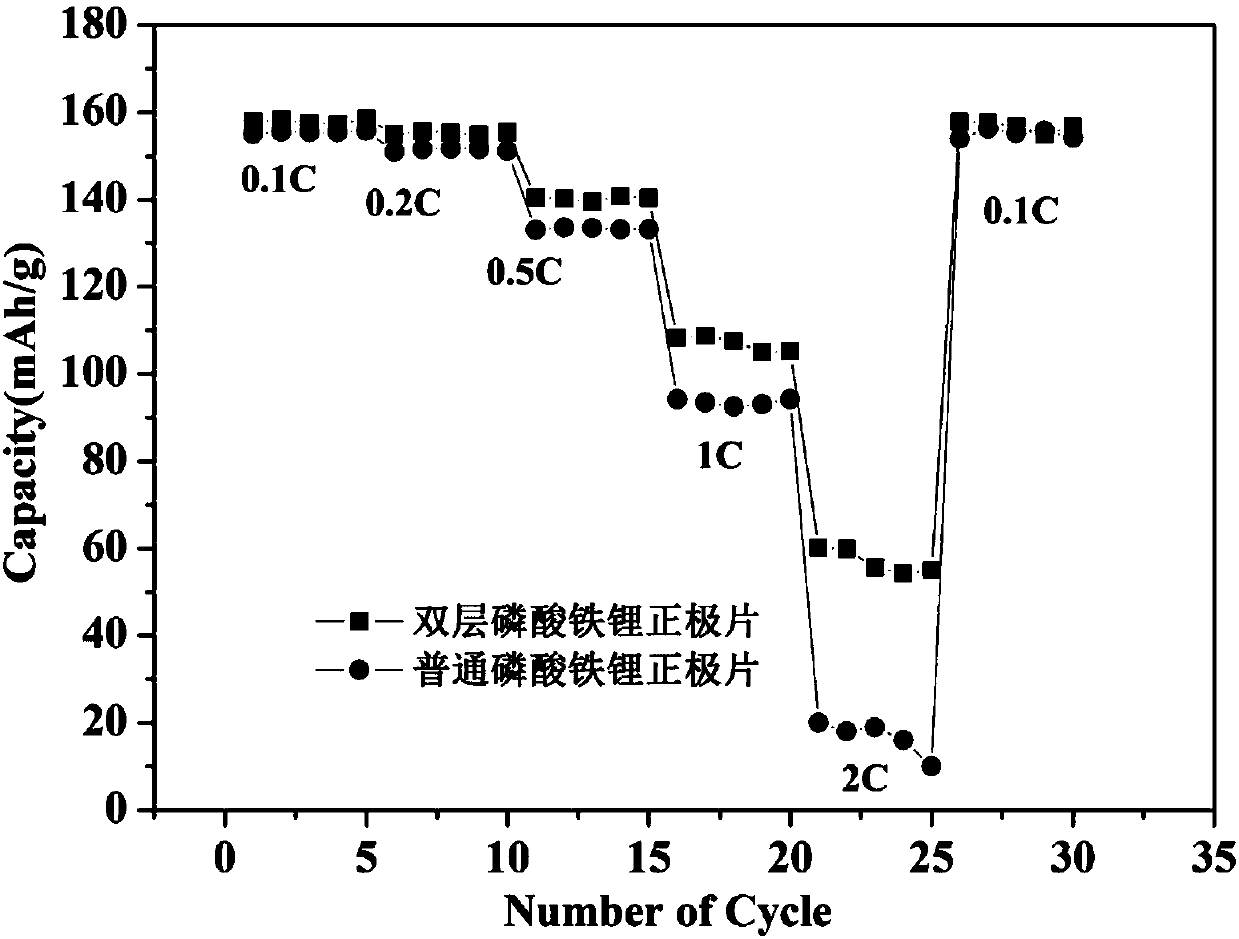 Lithium iron phosphate battery positive electrode active material as well as preparation method and application