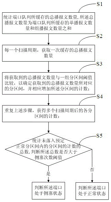 Method and device for detecting packet port congestion