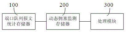 Method and device for detecting packet port congestion