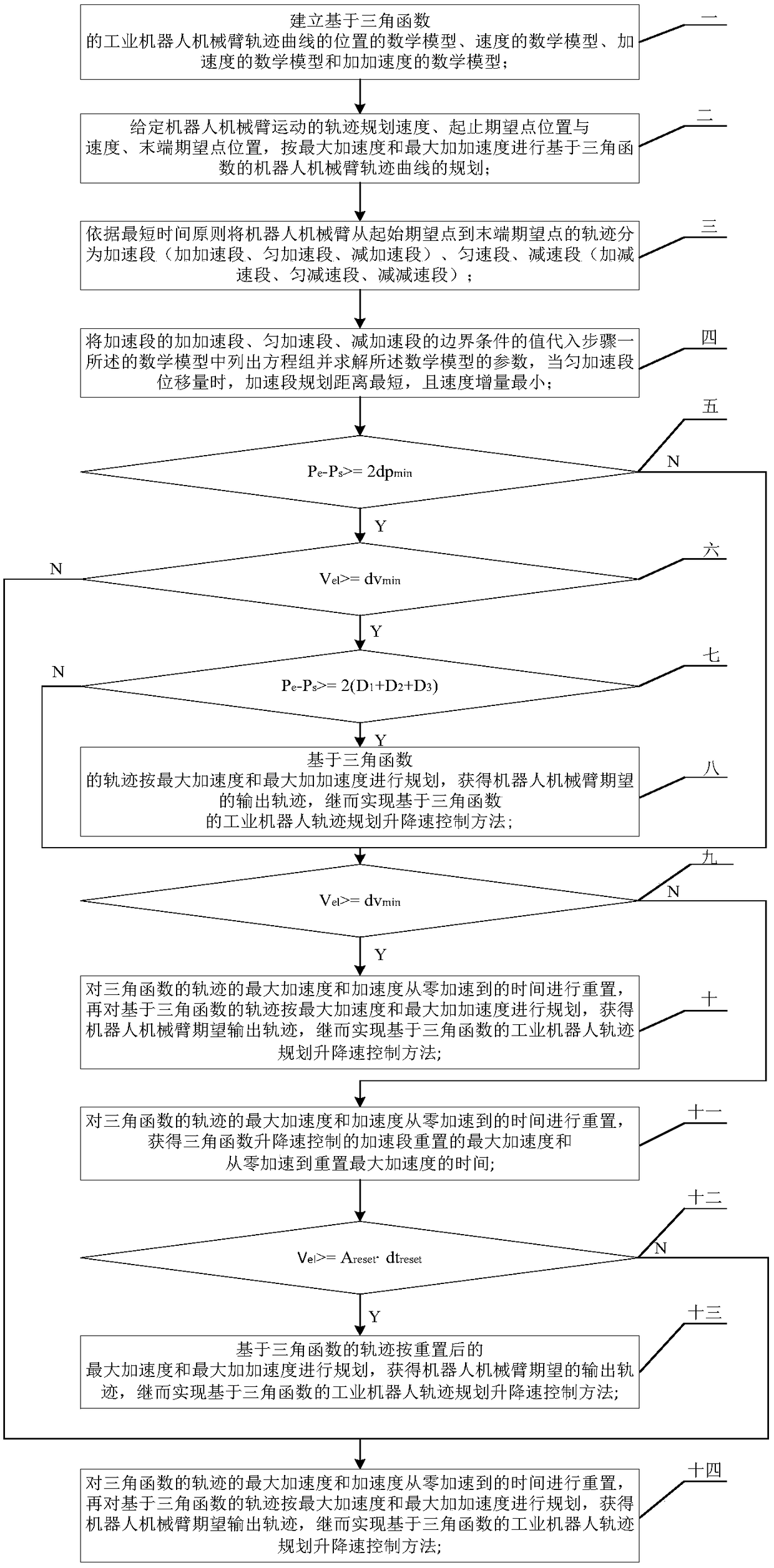 Trajectory planning speed-up and down-speed control method for industrial robots based on trigonometric functions